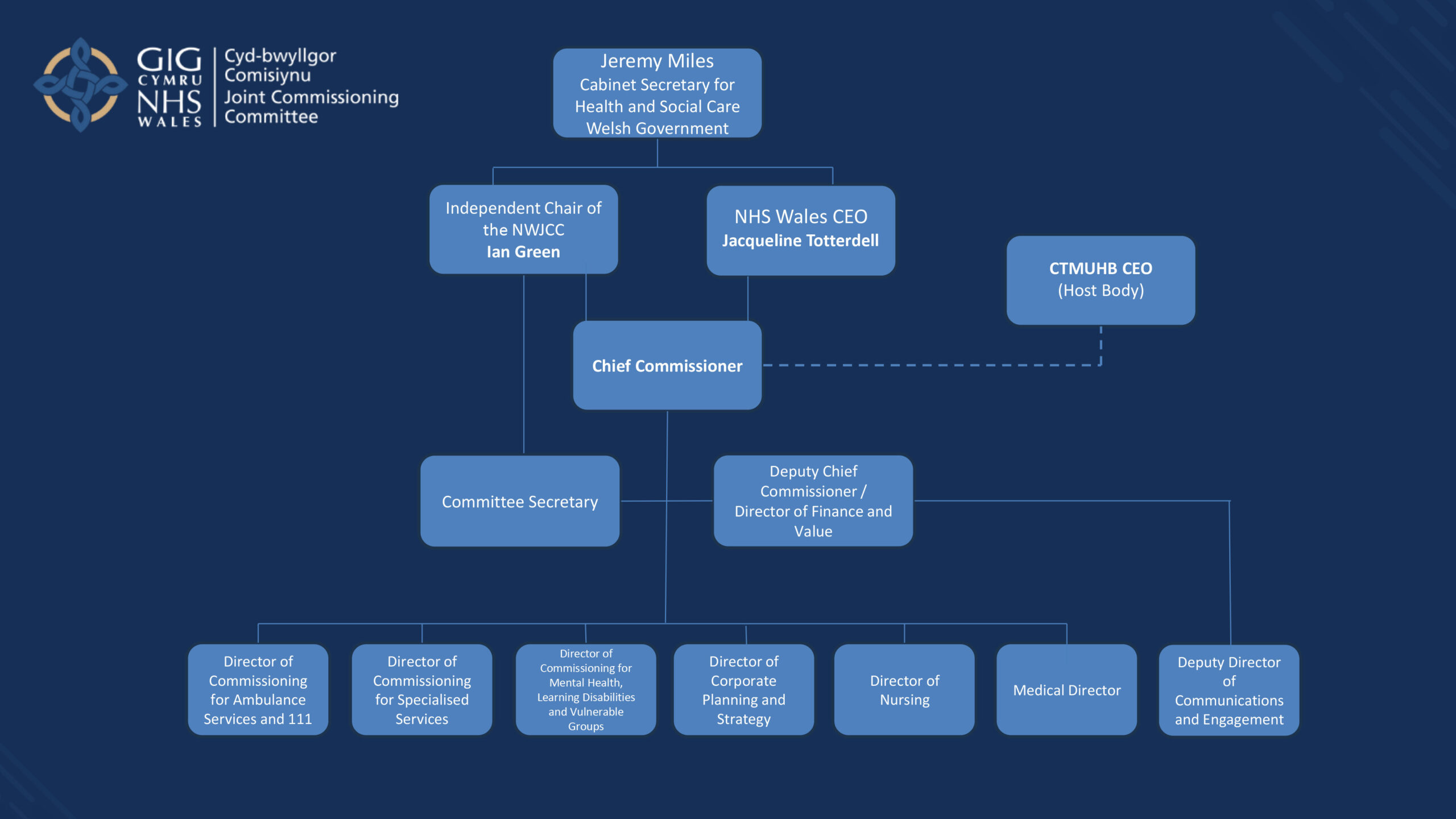 Organisational-Structure